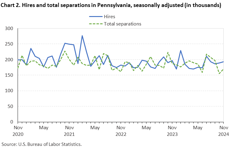 Line chart of hires and total separations in Pennsylvania, November 2020 to November 2024, seasonally adjusted (in thousands). Accessible version is available in View Chart Data link below the chart. Line chart of hires and total separations in Pennsylvania, November 2020 to November 2024, seasonally adjusted (in thousands). Accessible version is available in View Chart Data link below the chart.