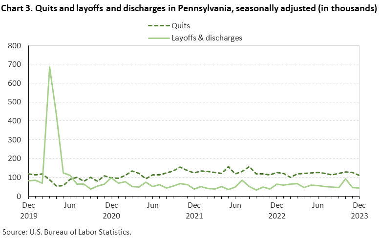 Chart 3. Quits and layoffs and discharges in Pennsylvania, seasonally adjusted (in thousands) Chart 3. Quits and layoffs and discharges in Pennsylvania, seasonally adjusted (in thousands)