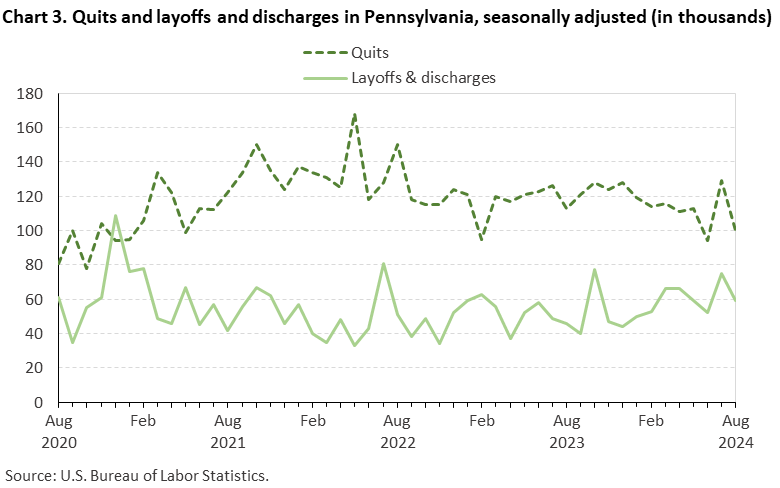 Line chart of quits and discharges in Pennsylvania, August 2020 to August 2024, seasonally adjusted (in thousands). Accessible version is available in View Chart Data link below the chart. Line chart of quits and discharges in Pennsylvania, August 2020 to August 2024, seasonally adjusted (in thousands). Accessible version is available in View Chart Data link below the chart.