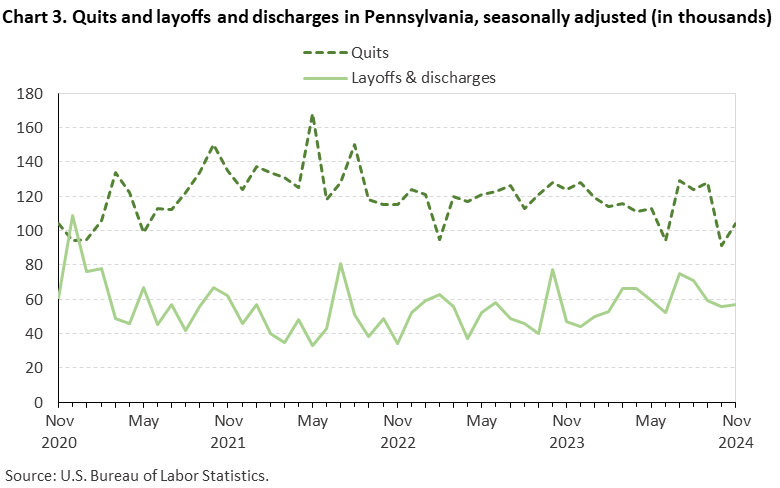 Line chart of quits and discharges in Pennsylvania, November 2020 to November 2024, seasonally adjusted (in thousands). Accessible version is available in View Chart Data link below the chart. Line chart of quits and discharges in Pennsylvania, November 2020 to November 2024, seasonally adjusted (in thousands). Accessible version is available in View Chart Data link below the chart.