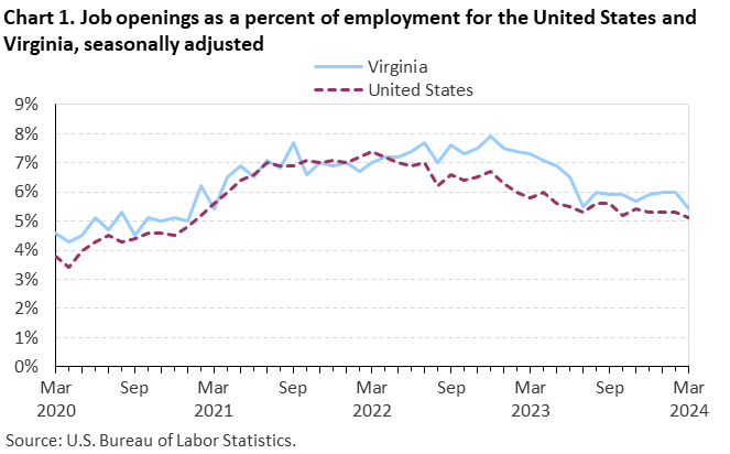 Chart 1. Job openings as a percent of employment for the United States and Virginia, seasonally adjusted Chart 1. Job openings as a percent of employment for the United States and Virginia, seasonally adjusted