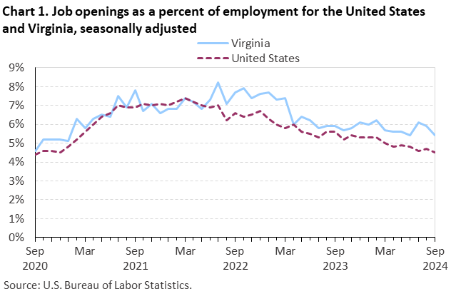Line chart of job openings as a percent of employment for the United States and Virginia, September 2020 to September 2024, seasonally adjusted. Accessible version is available in View Chart Data link below the chart. Line chart of job openings as a percent of employment for the United States and Virginia, September 2020 to September 2024, seasonally adjusted. Accessible version is available in View Chart Data link below the chart.