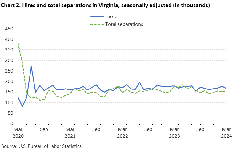 Chart 2. Hires and total separations in Virginia, seasonally adjusted (in thousands) Chart 2. Hires and total separations in Virginia, seasonally adjusted (in thousands)