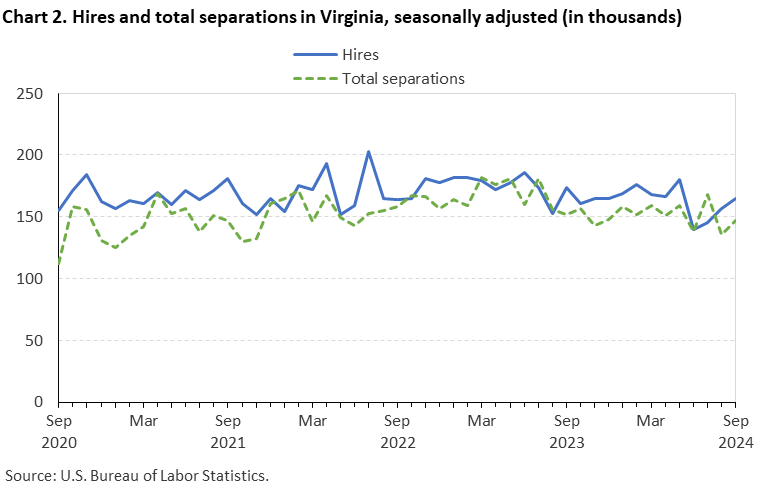 Line chart of hires and total separations in Virginia, September 2020 to September 2024, seasonally adjusted (in thousands). Accessible version is available in View Chart Data link below the chart. Line chart of hires and total separations in Virginia, September 2020 to September 2024, seasonally adjusted (in thousands). Accessible version is available in View Chart Data link below the chart.