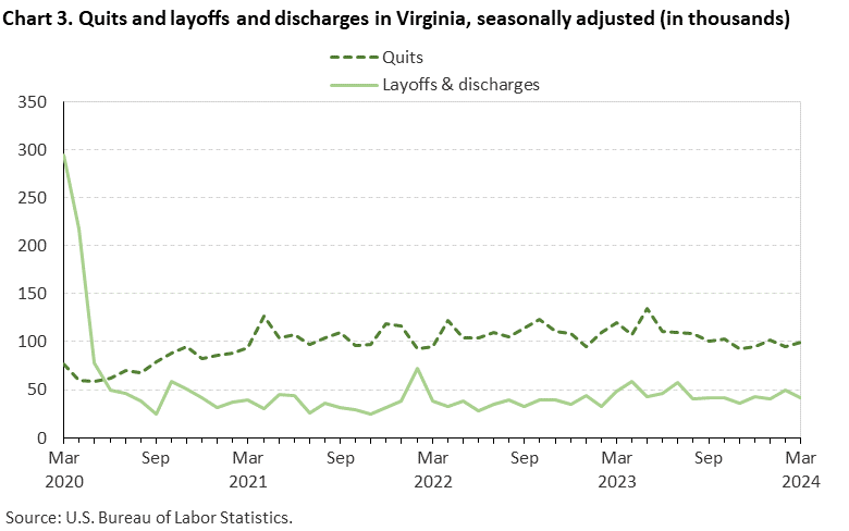 Chart 3. Quits and layoffs and discharges in Virginia, seasonally adjusted (in thousands) Chart 3. Quits and layoffs and discharges in Virginia, seasonally adjusted (in thousands)