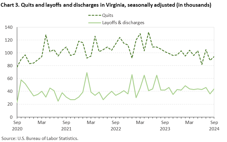 Line chart of quits and discharges in Virginia, September 2020 to September 2024, seasonally adjusted (in thousands). Accessible version is available in View Chart Data link below the chart. Line chart of quits and discharges in Virginia, September 2020 to September 2024, seasonally adjusted (in thousands). Accessible version is available in View Chart Data link below the chart.