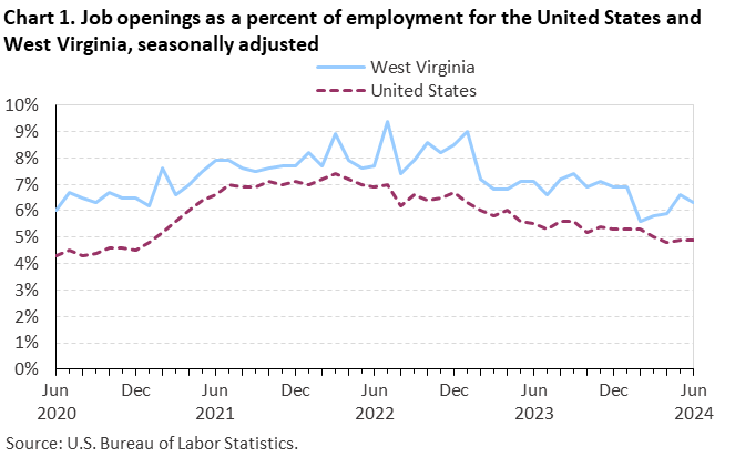 Chart 1. Job openings as a percent of employment for the United States and West Virginia, seasonally adjusted Chart 1. Job openings as a percent of employment for the United States and West Virginia, seasonally adjusted
