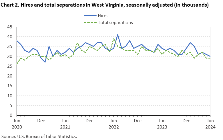 Chart 2. Hires and total separations in West Virginia, seasonally adjusted (in thousands) Chart 2. Hires and total separations in West Virginia, seasonally adjusted (in thousands)