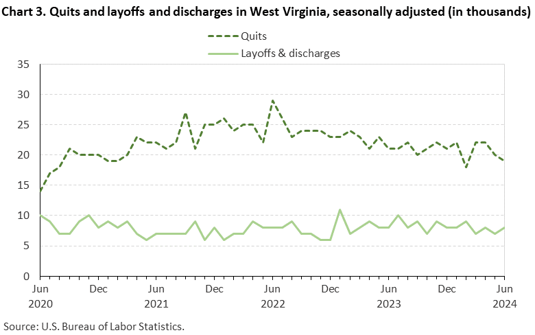 Chart 3. Quits and layoffs and discharges in West Virginia, seasonally adjusted (in thousands) Chart 3. Quits and layoffs and discharges in West Virginia, seasonally adjusted (in thousands)
