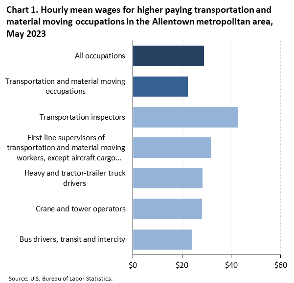 Chart 1. Hourly mean wages for higher paying transportation and material moving occupations in the Allentown metropolitan area, May 2023 Chart 1. Hourly mean wages for higher paying transportation and material moving occupations in the Allentown metropolitan area, May 2023
