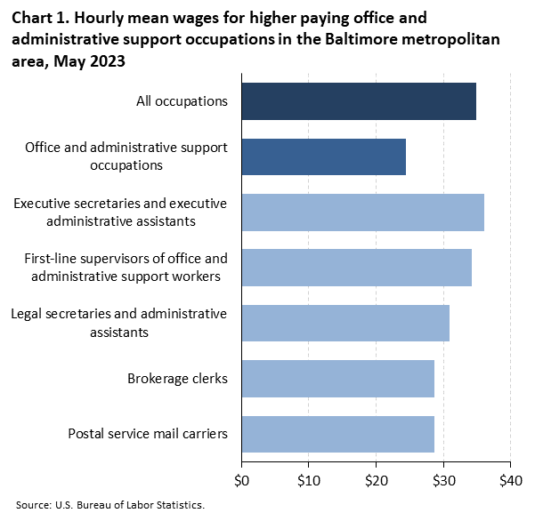 Chart 1. Hourly mean wages for higher paying office and administrative support occupations in the Baltimore metropolitan area, May 2023 Chart 1. Hourly mean wages for higher paying office and administrative support occupations in the Baltimore metropolitan area, May 2023