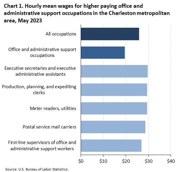 Chart 1. Hourly mean wages for higher paying office and administrative support occupations in the Charleston metropolitan area, May 2023 Chart 1. Hourly mean wages for higher paying office and administrative support occupations in the Charleston metropolitan area, May 2023