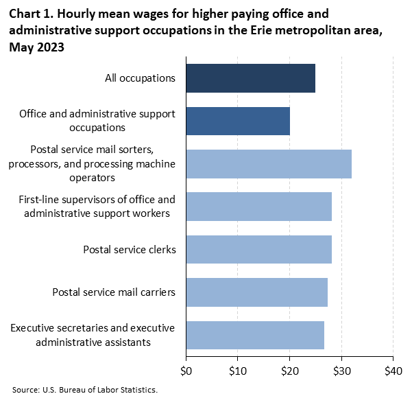 Chart 1. Hourly mean wages for higher paying office and administrative support occupations in the Erie metropolitan area, May 2023 Chart 1. Hourly mean wages for higher paying office and administrative support occupations in the Erie metropolitan area, May 2023