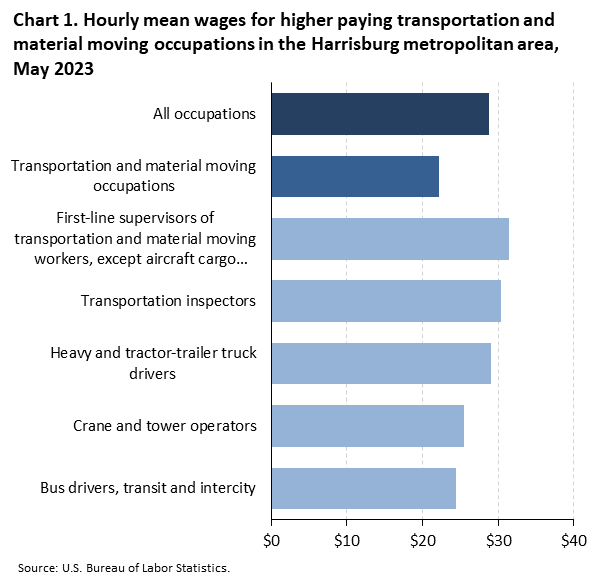 Chart 1. Hourly mean wages for higher paying transportation and material moving occupations in the Harrisburg metropolitan area, May 2023 Chart 1. Hourly mean wages for higher paying transportation and material moving occupations in the Harrisburg metropolitan area, May 2023