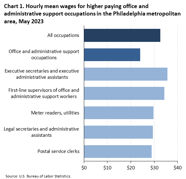 Chart 1. Hourly mean wages for higher paying office and administrative support occupations in the Philadelphia metropolitan area, May 2023 Chart 1. Hourly mean wages for higher paying office and administrative support occupations in the Philadelphia metropolitan area, May 2023