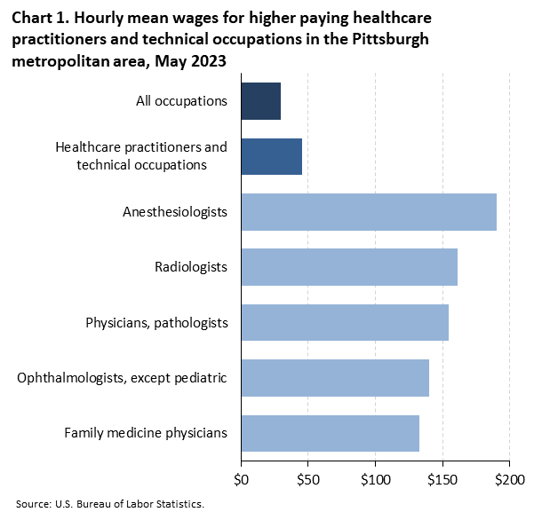 Chart 1. Hourly mean wages for higher paying healthcare practitioners and technical occupations in the Pittsburgh metropolitan area, May 2023 Chart 1. Hourly mean wages for higher paying healthcare practitioners and technical occupations in the Pittsburgh metropolitan area, May 2023