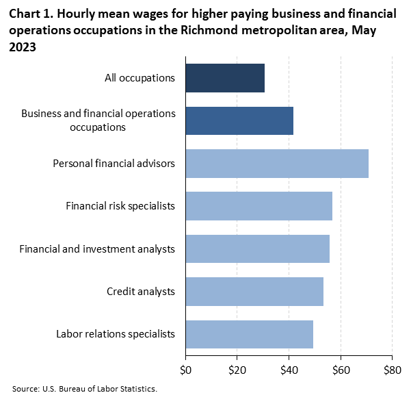 Chart 1. Hourly mean wages for higher paying business and financial operations occupations in the Richmond metropolitan area, May 2023 Chart 1. Hourly mean wages for higher paying business and financial operations occupations in the Richmond metropolitan area, May 2023