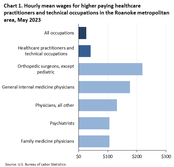 Chart 1. Hourly mean wages for higher paying healthcare practioners and technical occupations in the Roanoke metropolitan area, May 2023 Chart 1. Hourly mean wages for higher paying healthcare practioners and technical occupations in the Roanoke metropolitan area, May 2023