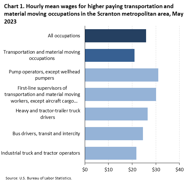 Chart 1. Hourly mean wages for higher paying transportation and material moving occupations in the Scranton metropolitan area, May 2023 Chart 1. Hourly mean wages for higher paying transportation and material moving occupations in the Scranton metropolitan area, May 2023