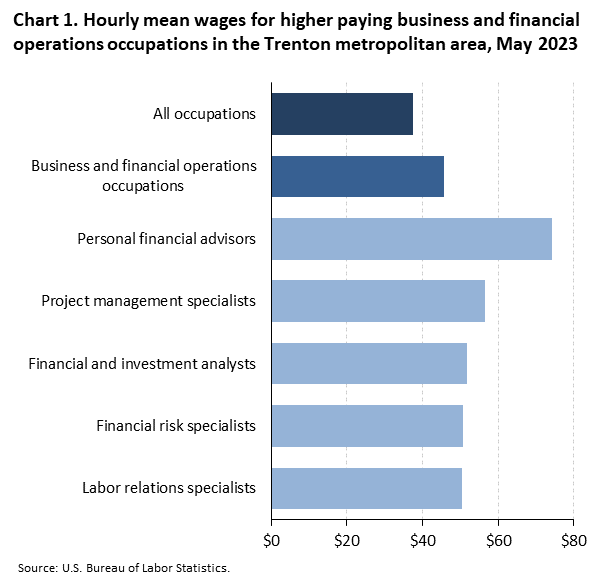 Chart 1. Hourly mean wages for higher paying business and financial operations occupations in the Trenton metropolitan area, May 2023 Chart 1. Hourly mean wages for higher paying business and financial operations occupations in the Trenton metropolitan area, May 2023