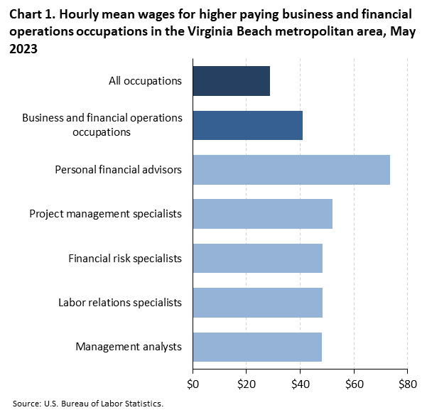 Chart 1. Hourly mean wages for higher paying business and financial operations occupations in the Virginia Beach metropolitan area, May 2023 Chart 1. Hourly mean wages for higher paying business and financial operations occupations in the Virginia Beach metropolitan area, May 2023