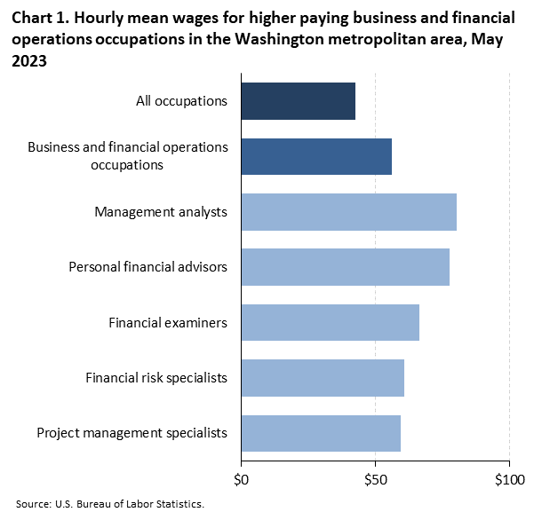 Chart 1. Hourly mean wages for higher paying business and financial operations occupations in the Washington metropolitan area, May 2023 Chart 1. Hourly mean wages for higher paying business and financial operations occupations in the Washington metropolitan area, May 2023