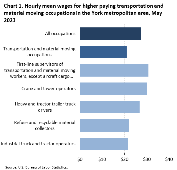 Chart 1. Hourly mean wages for higher paying transportation and material moving occupations in the York metropolitan area, May 2023 Chart 1. Hourly mean wages for higher paying transportation and material moving occupations in the York metropolitan area, May 2023