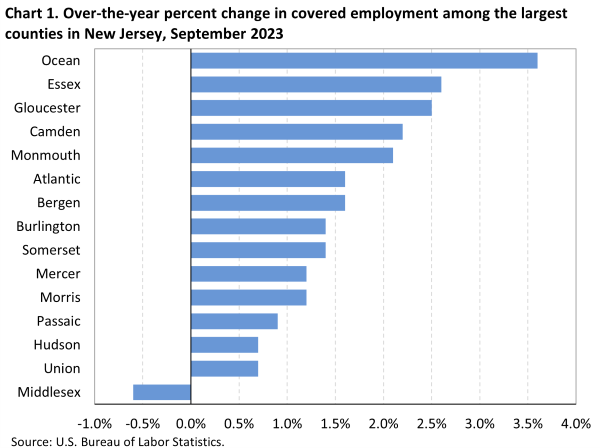 Chart 1. Over-the-year percent change in covered employment among the largest counties in New Jersey, September 2023 Chart 1. Over-the-year percent change in covered employment among the largest counties in New Jersey, September 2023