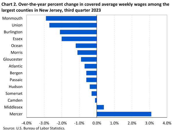 Chart 2. Over-the-year percent change in covered average weekly wages among the largest counties in New Jersey, third quarter 2023 Chart 2. Over-the-year percent change in covered average weekly wages among the largest counties in New Jersey, third quarter 2023