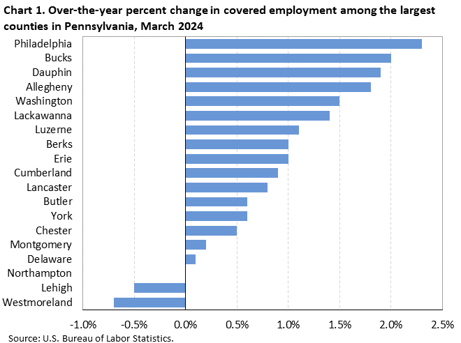Horizontal bar chart displaying over-the-year percent change in covered employment among the largest counties in Pennsylvania, March 2024. An accessible version is available in View Chart Data link below the chart. Horizontal bar chart displaying over-the-year percent change in covered employment among the largest counties in Pennsylvania, March 2024. An accessible version is available in View Chart Data link below the chart.