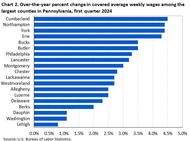 Horizontal bar chart displaying over-the-year percent change in covered average weekly wages among the largest counties in Pennsylvania, first quarter 2024. An accessible version is available in View Chart Data link below the chart. Horizontal bar chart displaying over-the-year percent change in covered average weekly wages among the largest counties in Pennsylvania, first quarter 2024. An accessible version is available in View Chart Data link below the chart.