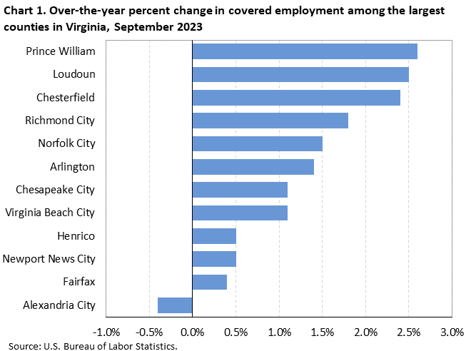 Chart 1. Over-the-year percent change in covered employment among the largest counties in Virginia, September 2023 Chart 1. Over-the-year percent change in covered employment among the largest counties in Virginia, September 2023