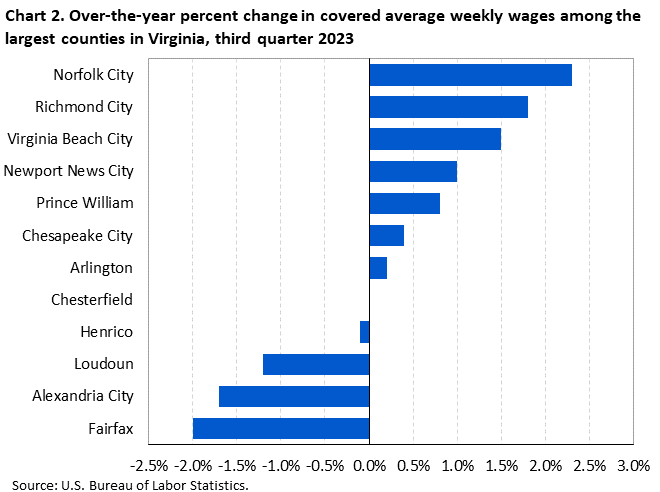 Chart 2. Over-the-year percent change in covered average weekly wages among the largest counties in Virginia, third quarter 2023 Chart 2. Over-the-year percent change in covered average weekly wages among the largest counties in Virginia, third quarter 2023