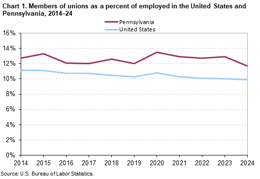 A line chart of the members of unions as a percent of employed in the United States and Pennsylvania, from 2014–24. An accessible version is available in View Chart Data link below the chart. 