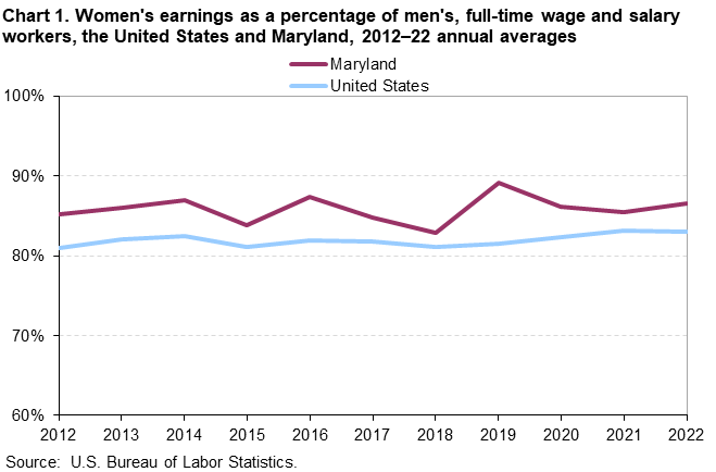 Chart 1. Women’s earnings as a percentage of men’s, full-time wage and salary workers, the United States and Maryland, 2012-22 annual averages Chart 1. Women’s earnings as a percentage of men’s, full-time wage and salary workers, the United States and Maryland, 2012-22 annual averages