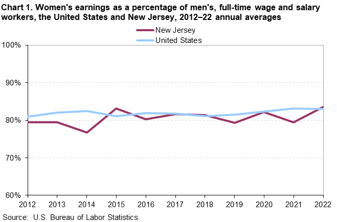 Chart 1. Women’s earnings as a percentage of men’s, full-time wage and salary workers, the United States and New Jersey,2012-22 annual averages Chart 1. Women’s earnings as a percentage of men’s, full-time wage and salary workers, the United States and New Jersey,2012-22 annual averages