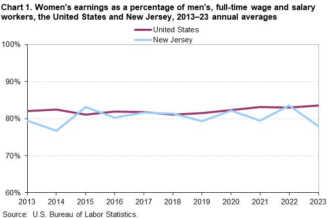 Line chart of women’s earnings as a percentage of men’s for the United States and New Jersey, 2013 to 2023 annual averages. An accessible version is available in View Chart Data link below the chart. Line chart of women’s earnings as a percentage of men’s for the United States and New Jersey, 2013 to 2023 annual averages. An accessible version is available in View Chart Data link below the chart.