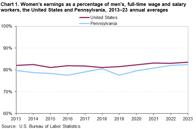Line chart of women’s earnings as a percent of men’s for the United States and Pennsylvania, 2013 to 2023 annual averages. An accessible version is available in View Chart Data link below the chart. Line chart of women’s earnings as a percent of men’s for the United States and Pennsylvania, 2013 to 2023 annual averages. An accessible version is available in View Chart Data link below the chart.