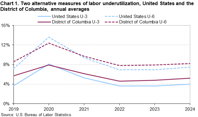 Line chart of two alternative measures of labor underutilization in the United States and the District of Columbia, annual averages from 2019 to 2024. Accessible version is availabe in View Chart Data link below chart. Line chart of two alternative measures of labor underutilization in the United States and the District of Columbia, annual averages from 2019 to 2024. Accessible version is availabe in View Chart Data link below chart.