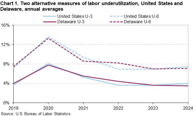Line chart of two alternative measures of labor underutilization for the United States and Delaware, annual averages from 2019 to 2024. Accessible version available in View Chart Data link below chart.
