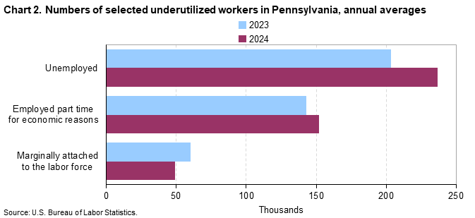 Horizontal bar chart of numbers of selected underutilized workers in Pennsylvania, annual averages for 2023 and 2024. Accessible version is available in View Chart Data link below the chart. 