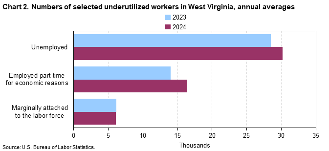 Horizontal bar chart of numbers of selected underutilized workers in West Virginia, annual averages for 2023 and 2024. Accessible version is available in View Chart Data link below the chart. 