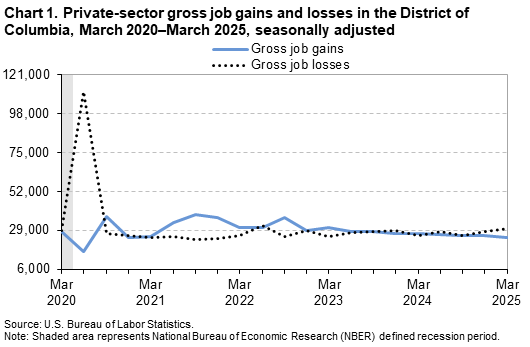 A line chart of private-sector gross job gains and losses in the District of Columbia, from March 2020 to March 2025, seasonally adjusted. Accessible version is available in View Chart Data link below the chart. A line chart of private-sector gross job gains and losses in the District of Columbia, from March 2020 to March 2025, seasonally adjusted. Accessible version is available in View Chart Data link below the chart.