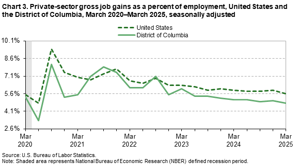 A line chart of private-sector gross job gains as a percent of employment, United States and the District of Columbia, from March 2020 to March 2025, seasonally adjusted. Accessible version is available in View Chart Data link below the chart. A line chart of private-sector gross job gains as a percent of employment, United States and the District of Columbia, from March 2020 to March 2025, seasonally adjusted. Accessible version is available in View Chart Data link below the chart.