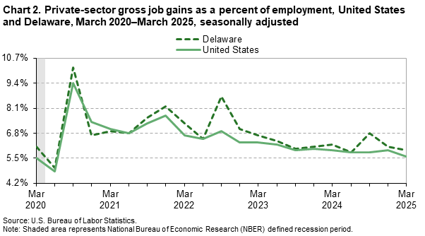 A line chart of private-sector gross job gains as a percent of employment, United States and Delaware, from March 2020 to March 2025, seasonally adjusted. Accessible version is available in View Chart Data link below the chart.