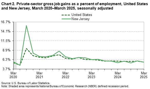 A line chart of private-sector gross job gains as a percent of employment, United States and New Jersey, from March 2020 to March 2025, seasonally adjusted. Accessible version is available in View Chart Data link below the chart.