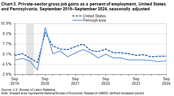A line chart of private-sector gross job gains as a percent of employment, United States and Pennsylvania, from September 2019 to September 2024, seasonally adjusted. Accessible version is available in View Chart Data link below the chart. 