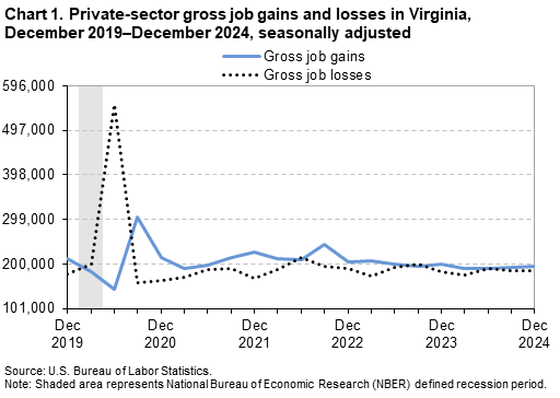 A line chart of private-sector gross job gains and losses in Virginia, from December 2019 to December 2024, seasonallyadjusted. Accessible version is available in View Chart Data link below the chart. 