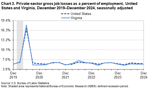 A line chart of private-sector gross job losses as a percent of employment, United States and Virginia, from December 2019 to December 2024, seasonally adjusted. Accessible version is available in View Chart Data link below the chart.
