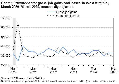 A line chart of private-sector gross job gains and losses in West Virginia, from March 2020 to March 2025, seasonally adjusted. Accessible version is available in View Chart Data link below the chart. A line chart of private-sector gross job gains and losses in West Virginia, from March 2020 to March 2025, seasonally adjusted. Accessible version is available in View Chart Data link below the chart.